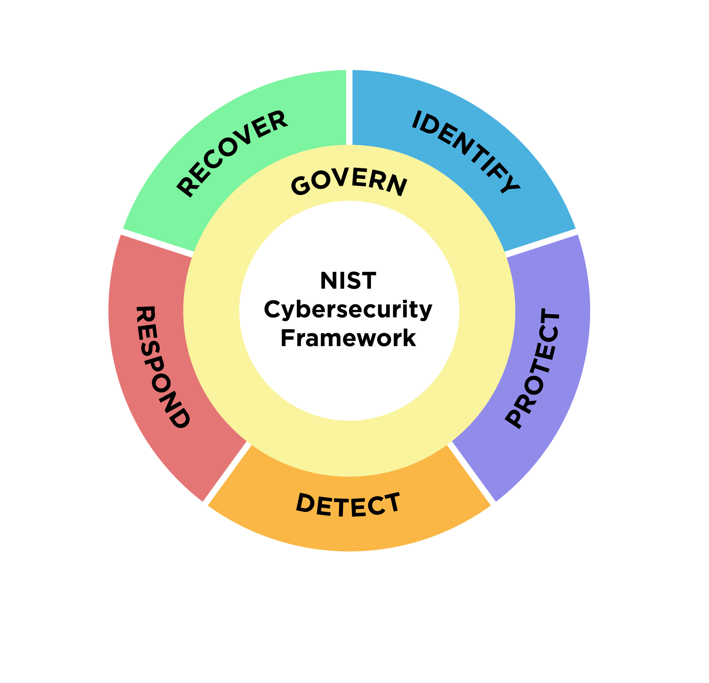 NIST CSF's logo